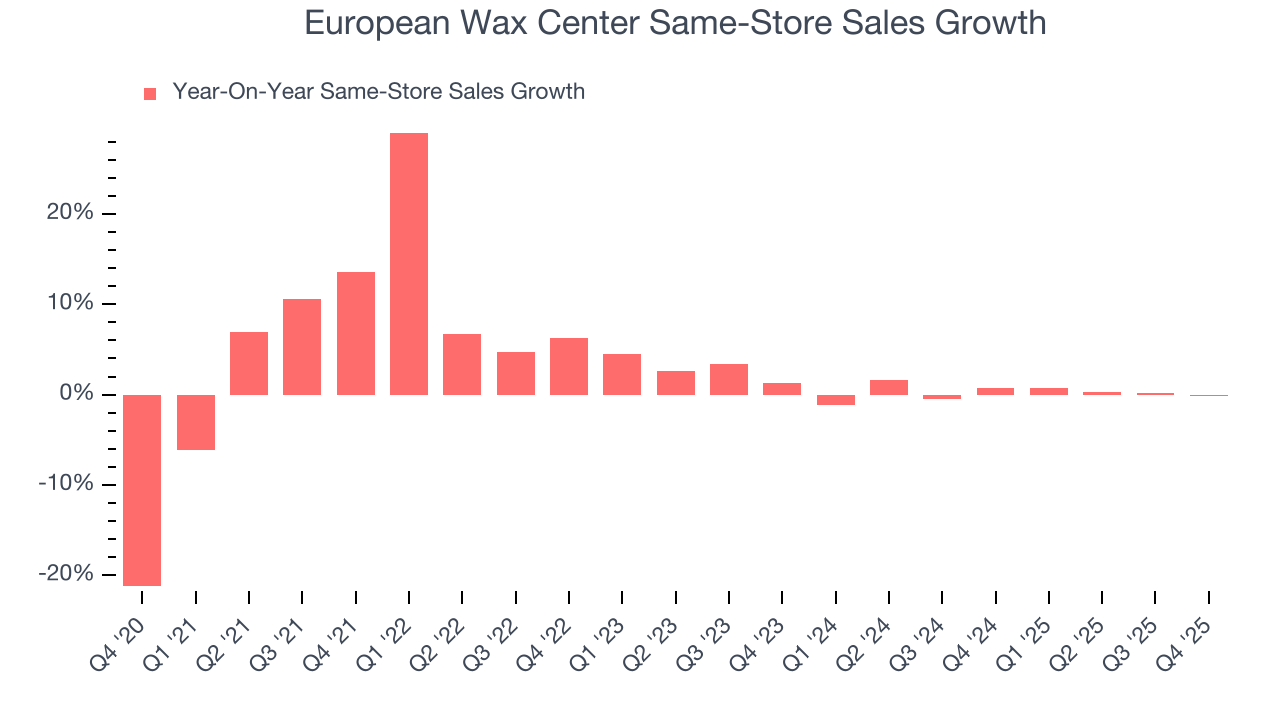 European Wax Center Same-Store Sales Growth