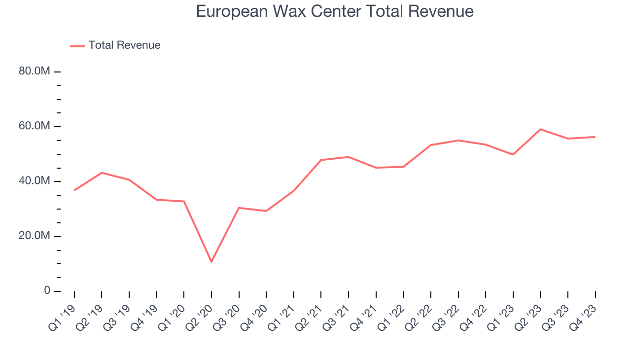 European Wax Center Total Revenue