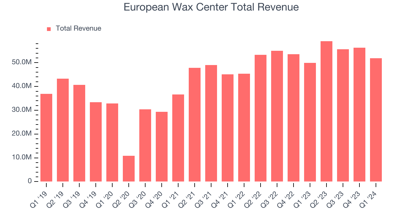 European Wax Center Total Revenue