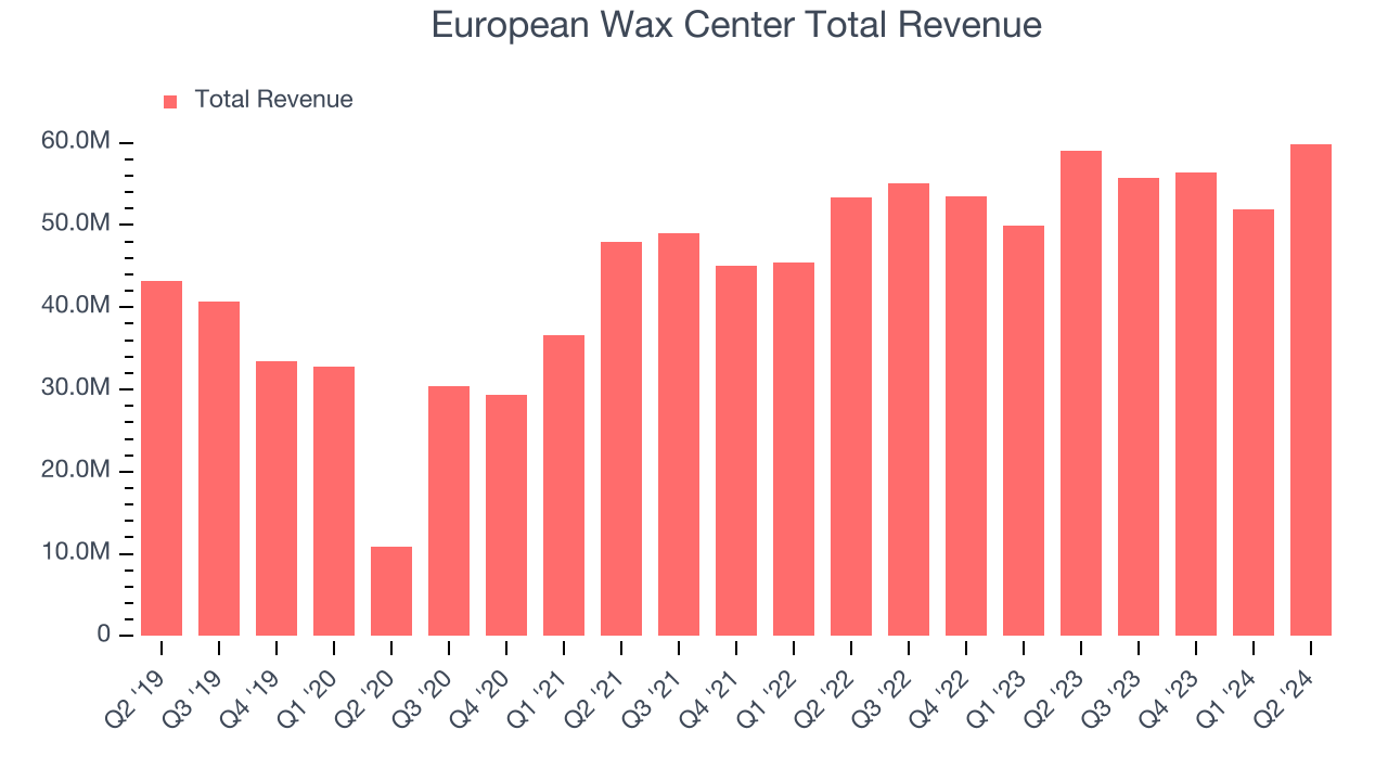 European Wax Center Total Revenue