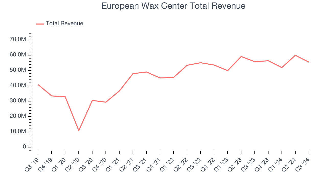 European Wax Center Total Revenue