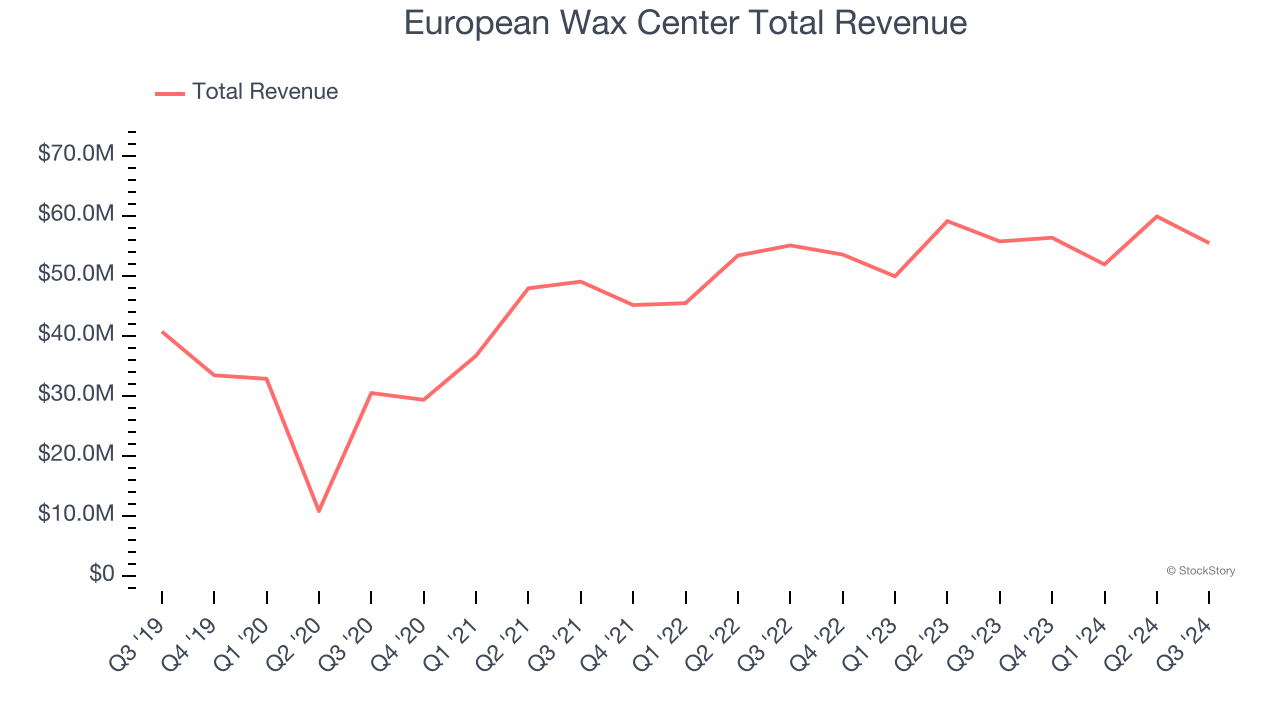 European Wax Center Total Revenue