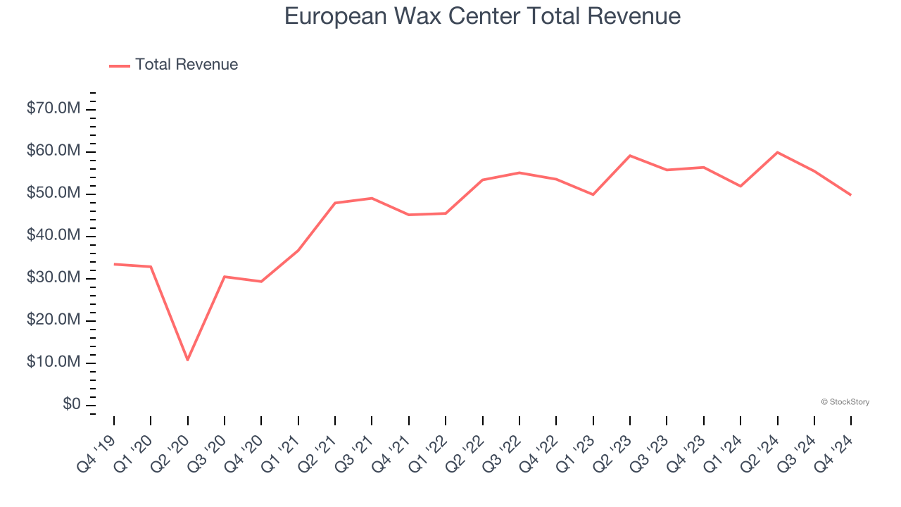 European Wax Center Total Revenue