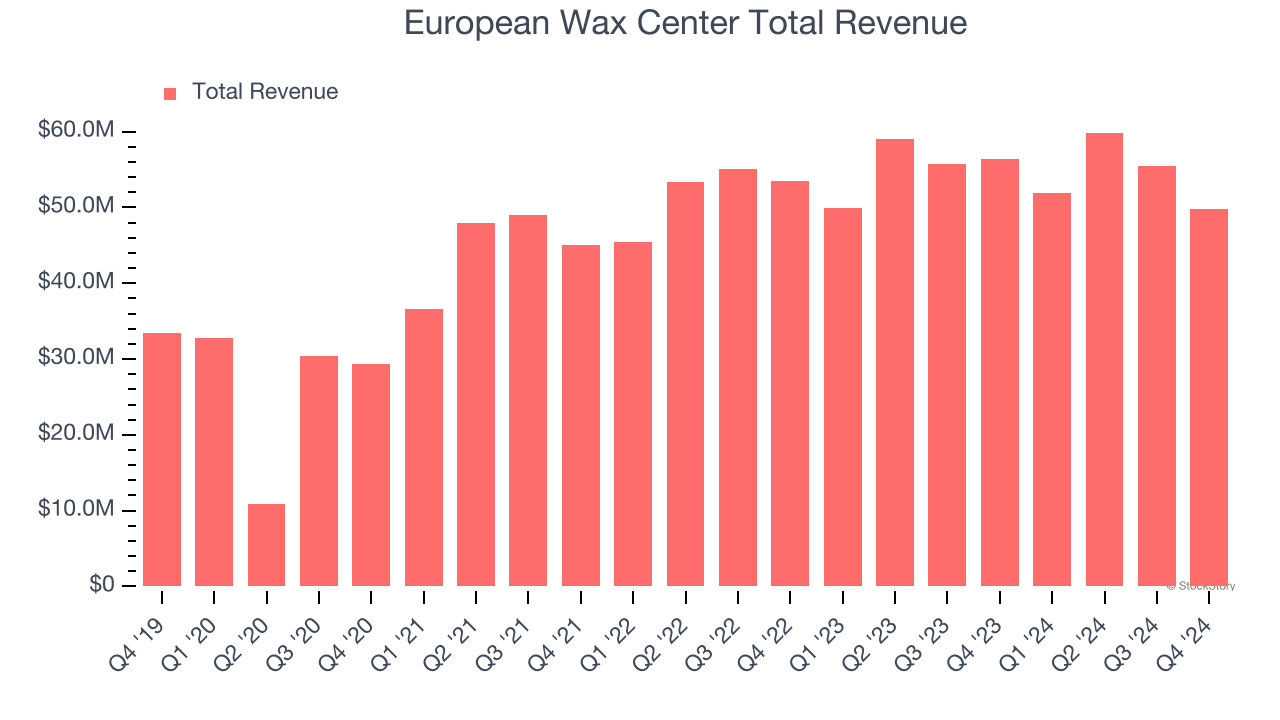 European Wax Center Total Revenue