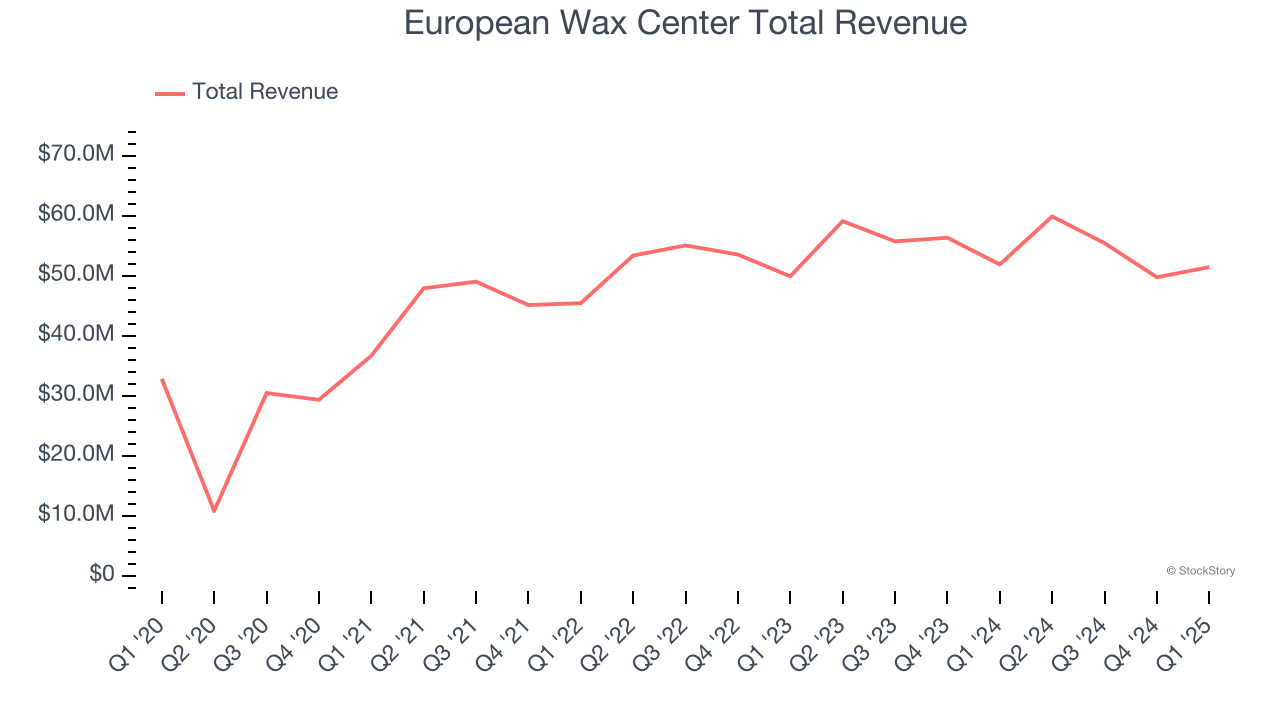 European Wax Center Total Revenue