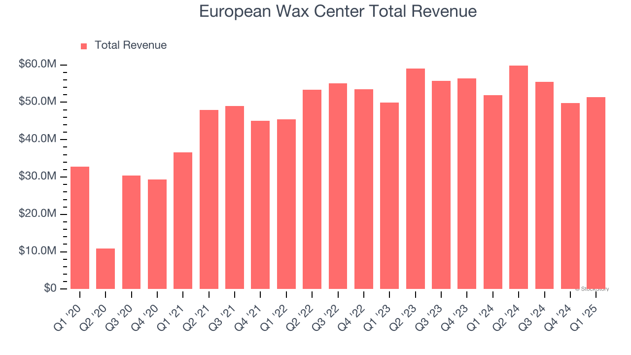 European Wax Center Total Revenue
