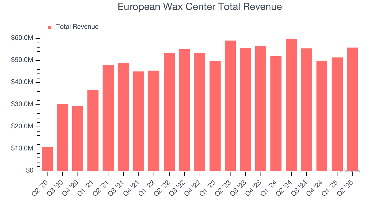 European Wax Center Total Revenue