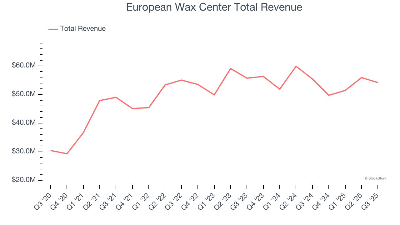 European Wax Center Total Revenue