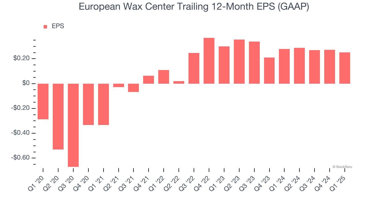 European Wax Center Trailing 12-Month EPS (GAAP)