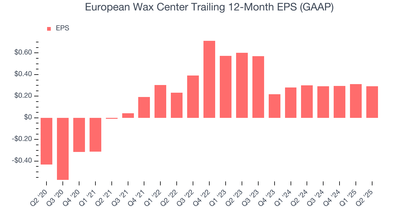European Wax Center Trailing 12-Month EPS (GAAP)