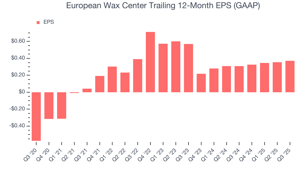 European Wax Center Trailing 12-Month EPS (GAAP)