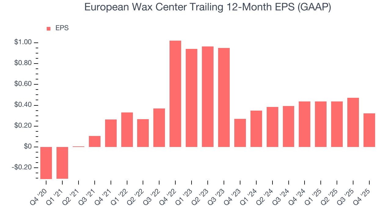 European Wax Center Trailing 12-Month EPS (GAAP)