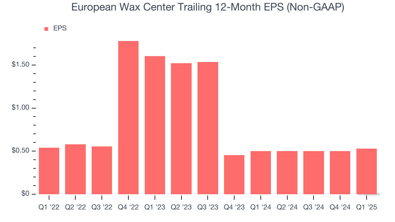 European Wax Center Trailing 12-Month EPS (Non-GAAP)