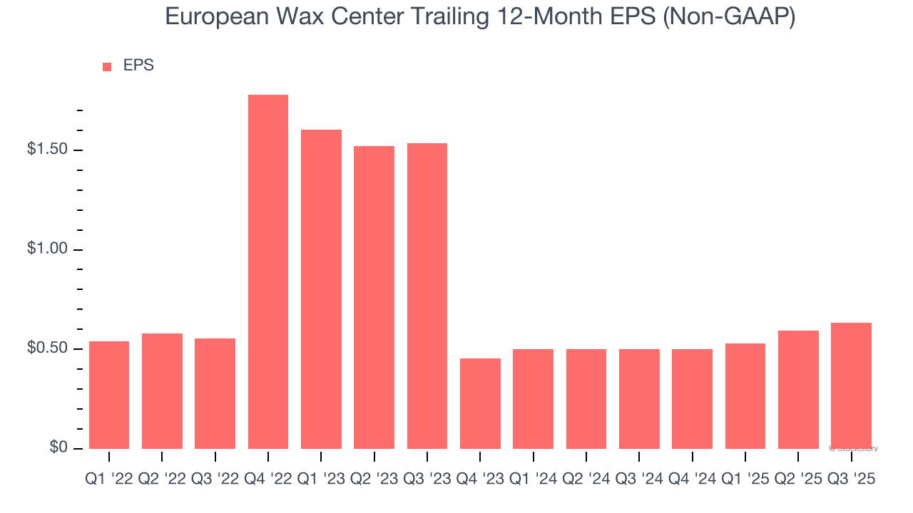 European Wax Center Trailing 12-Month EPS (Non-GAAP)
