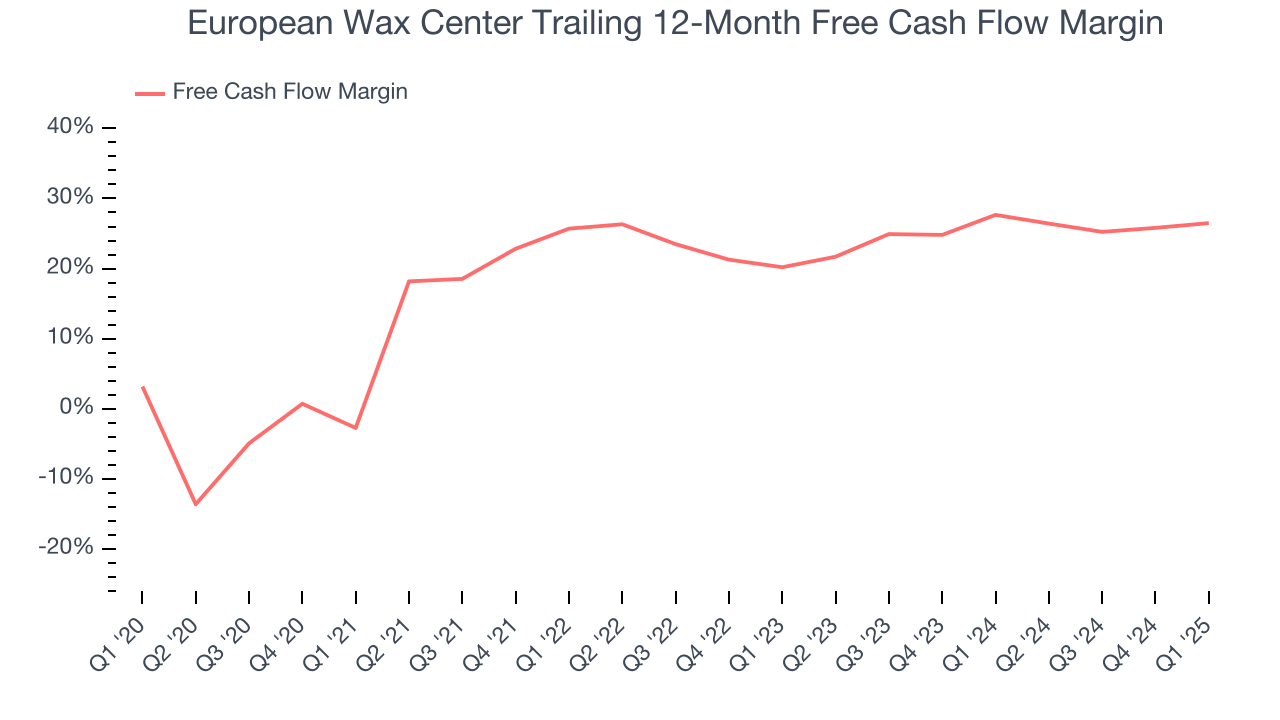 European Wax Center Trailing 12-Month Free Cash Flow Margin