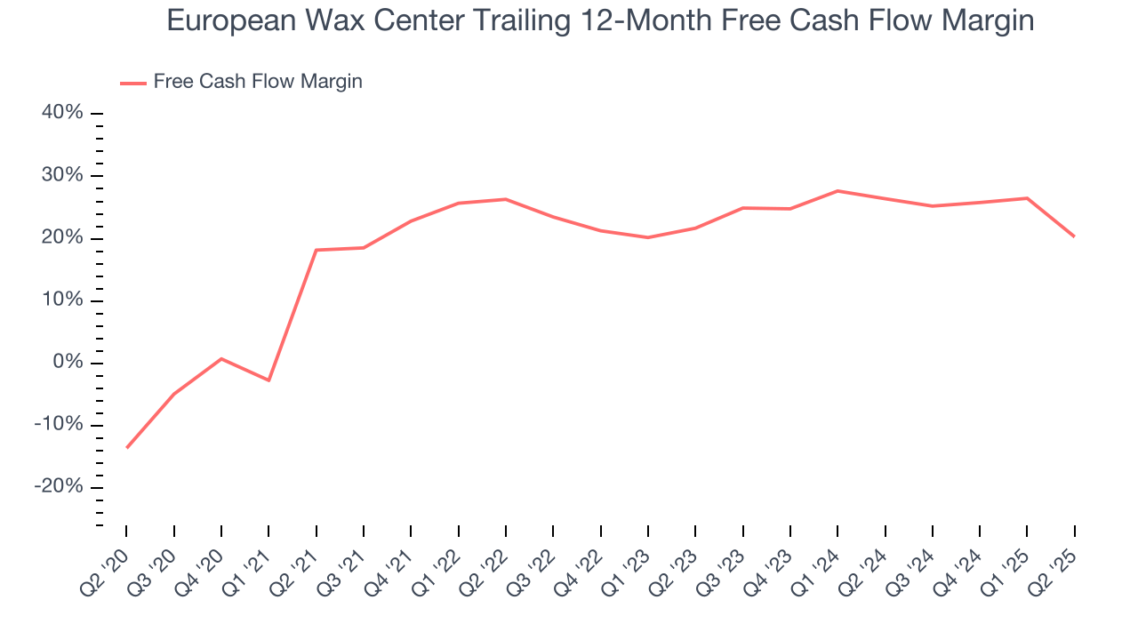 European Wax Center Trailing 12-Month Free Cash Flow Margin