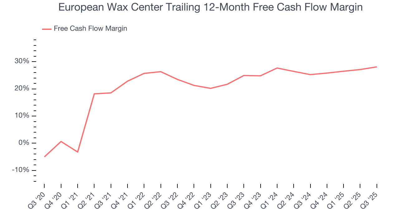 European Wax Center Trailing 12-Month Free Cash Flow Margin