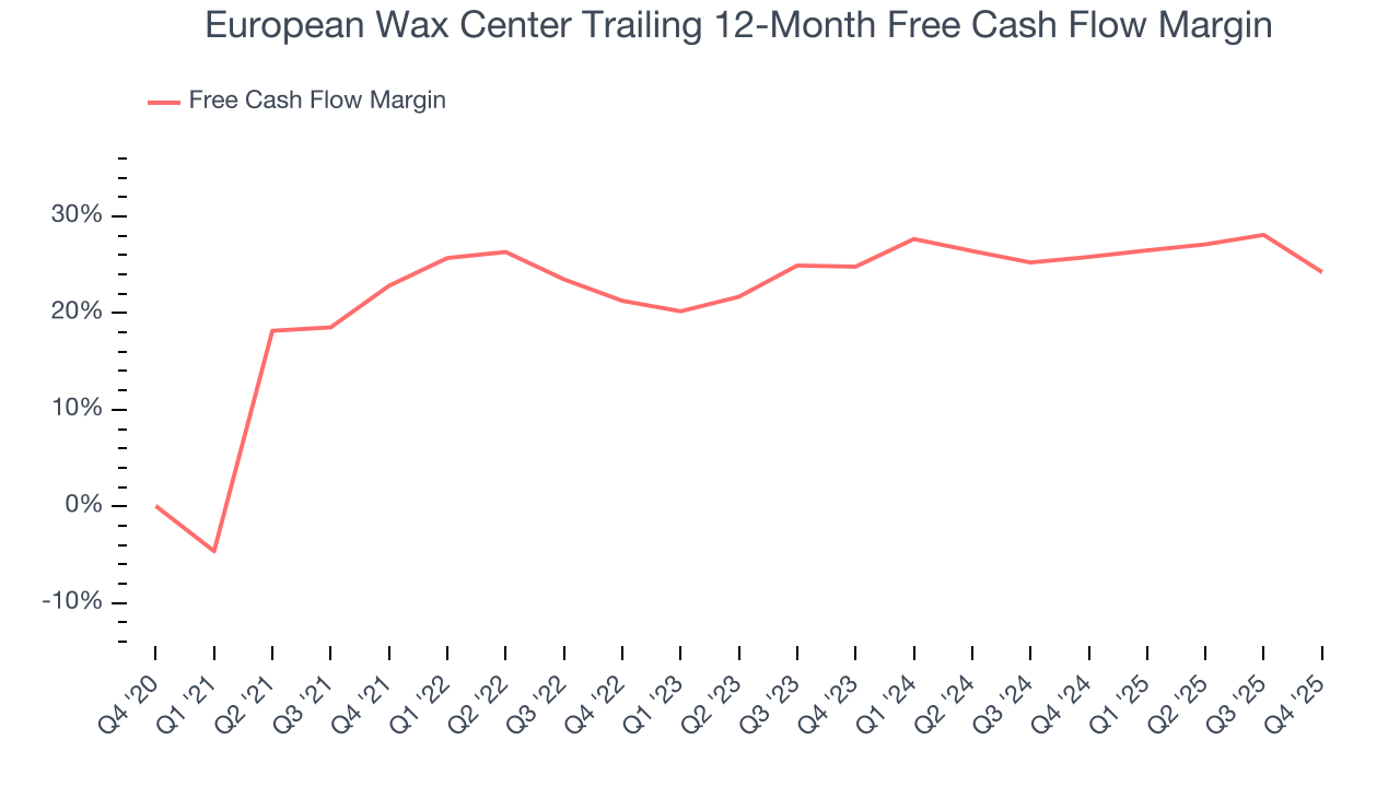 European Wax Center Trailing 12-Month Free Cash Flow Margin