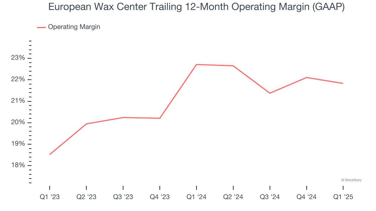 European Wax Center Trailing 12-Month Operating Margin (GAAP)