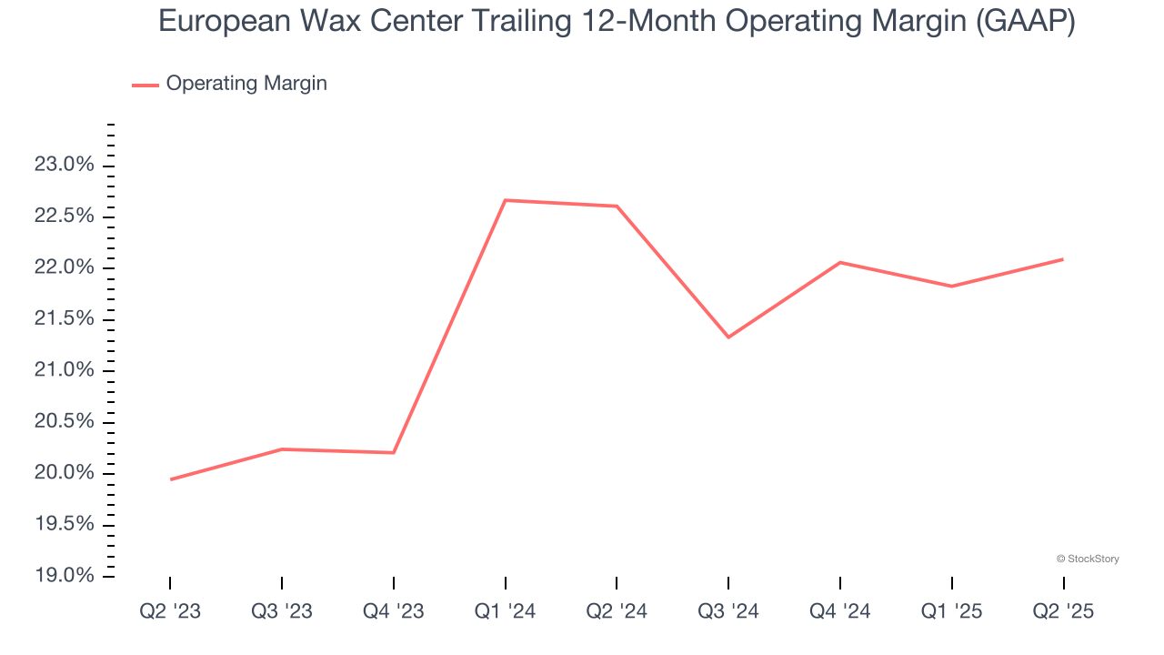 European Wax Center Trailing 12-Month Operating Margin (GAAP)
