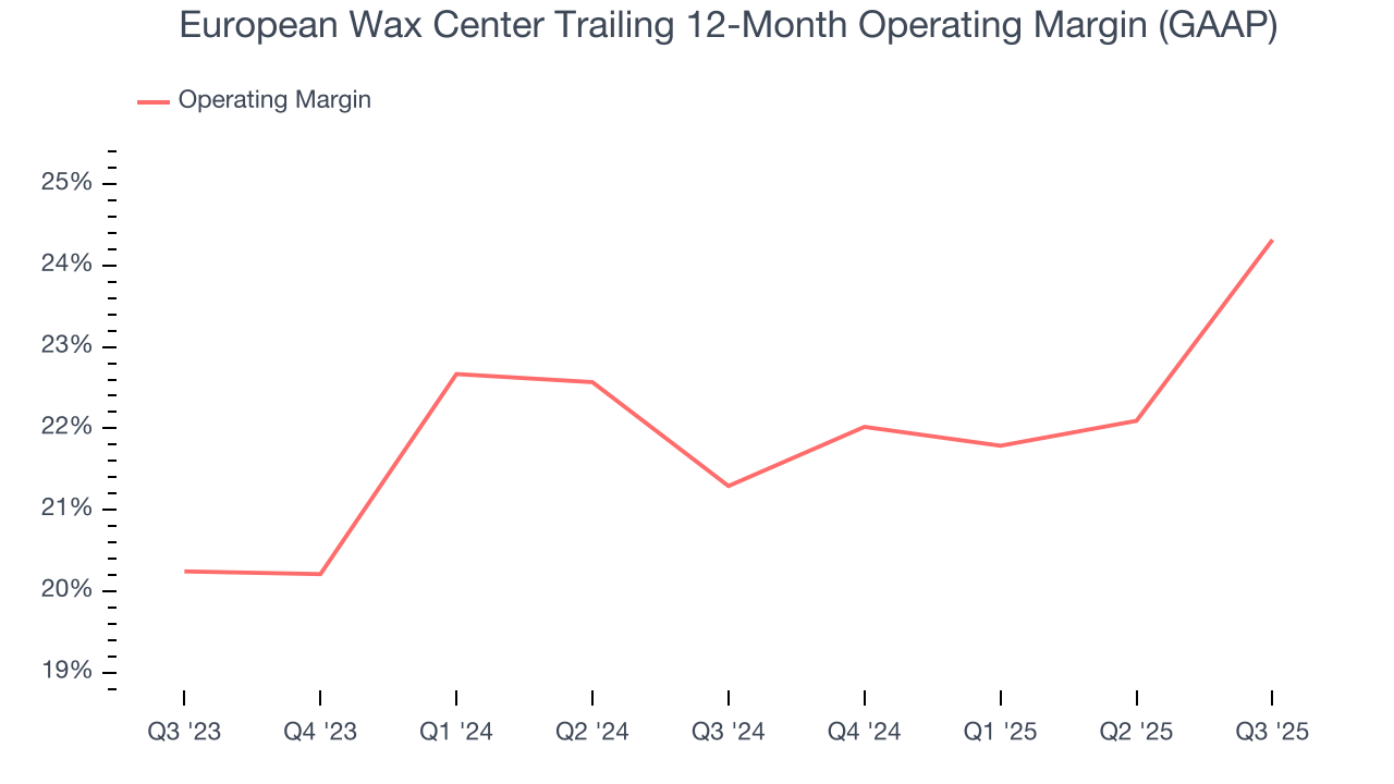 European Wax Center Trailing 12-Month Operating Margin (GAAP)