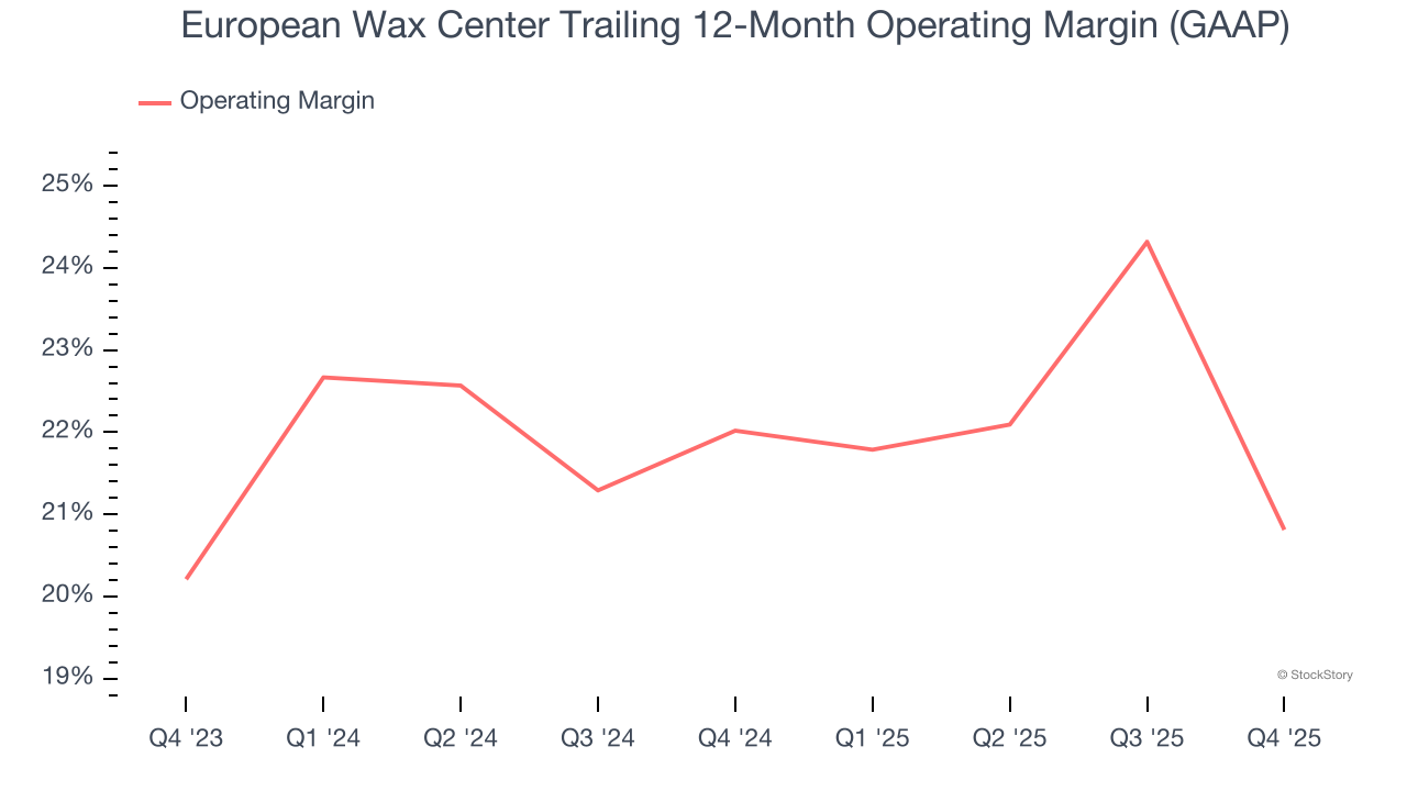 European Wax Center Trailing 12-Month Operating Margin (GAAP)