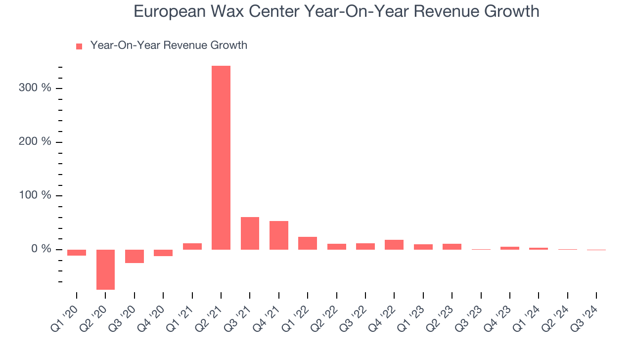 European Wax Center Year-On-Year Revenue Growth