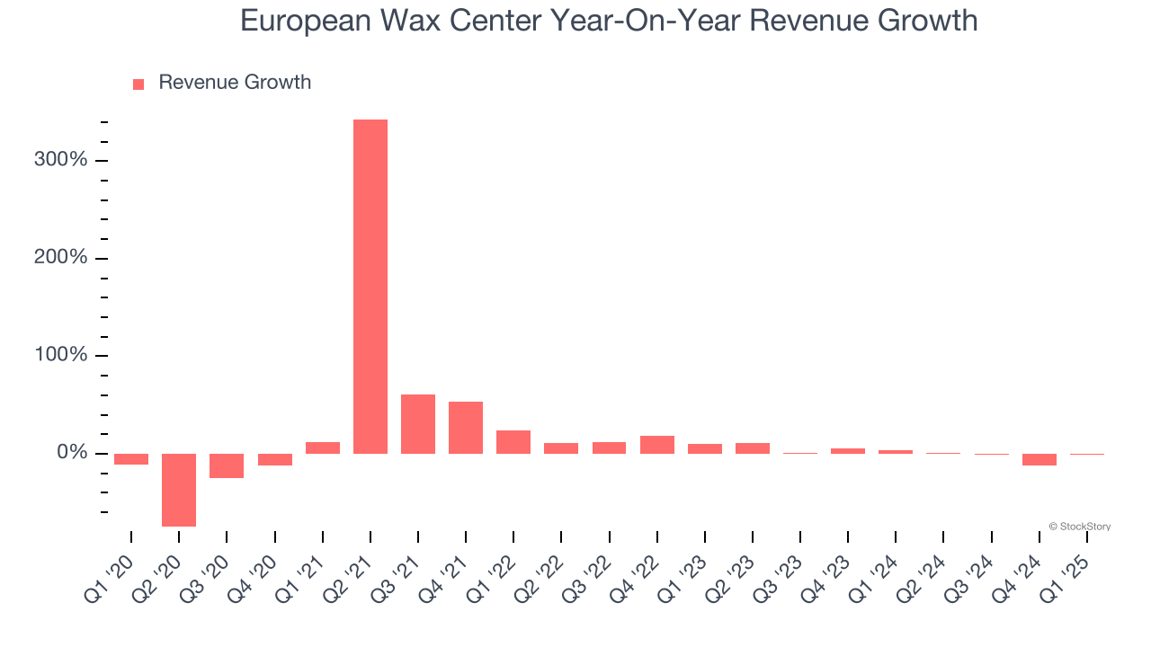 European Wax Center Year-On-Year Revenue Growth