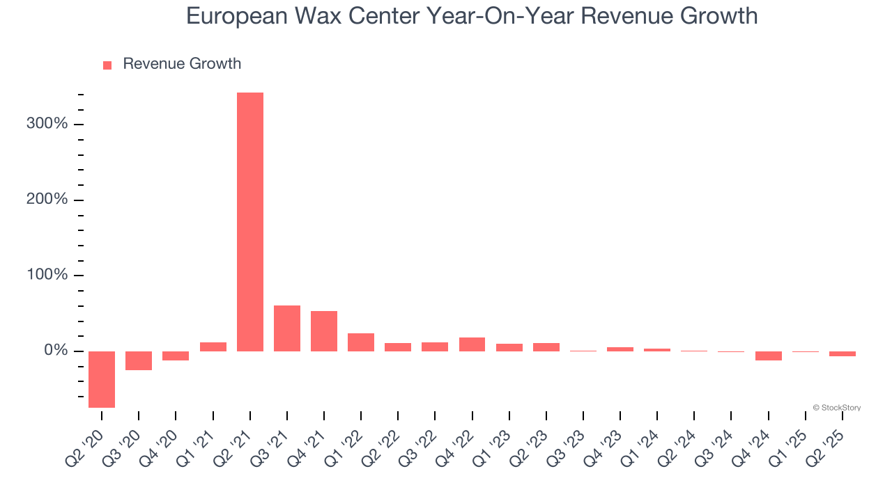 European Wax Center Year-On-Year Revenue Growth