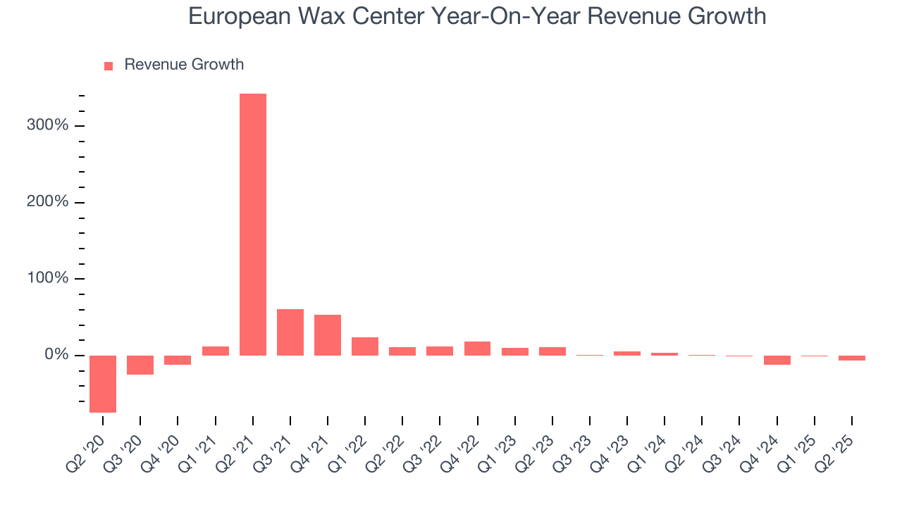 European Wax Center Year-On-Year Revenue Growth