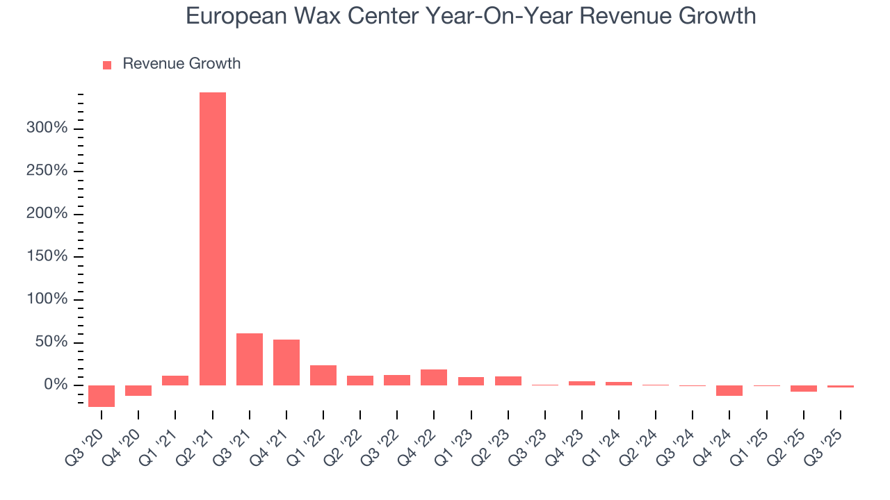 European Wax Center Year-On-Year Revenue Growth