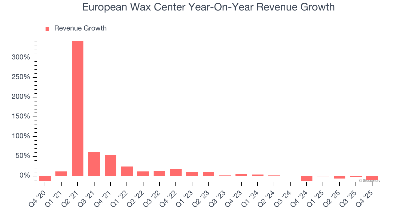 European Wax Center Year-On-Year Revenue Growth