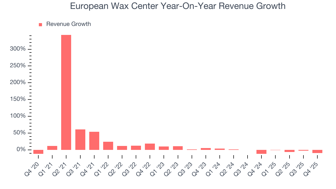 European Wax Center Year-On-Year Revenue Growth