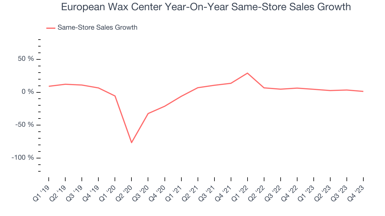 European Wax Center Year-On-Year Same-Store Sales Growth