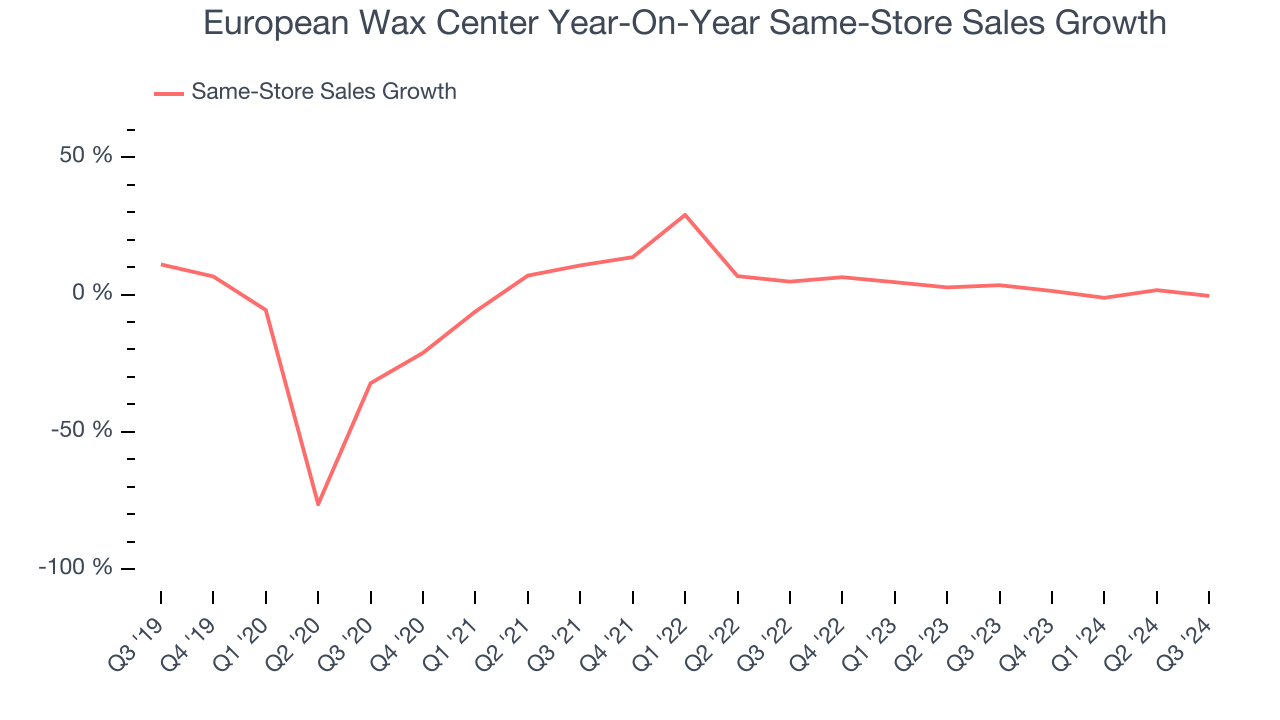 European Wax Center Year-On-Year Same-Store Sales Growth