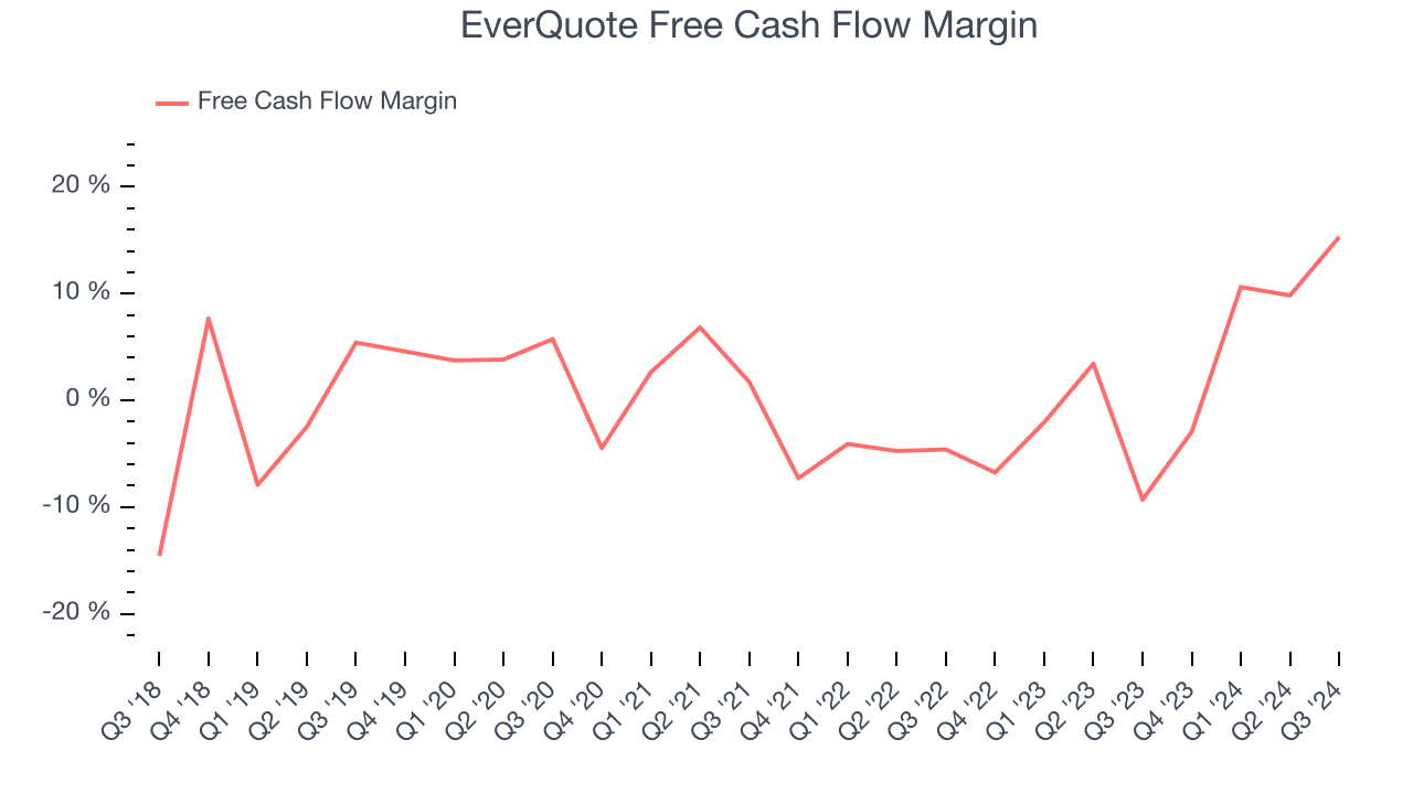 EverQuote Free Cash Flow Margin