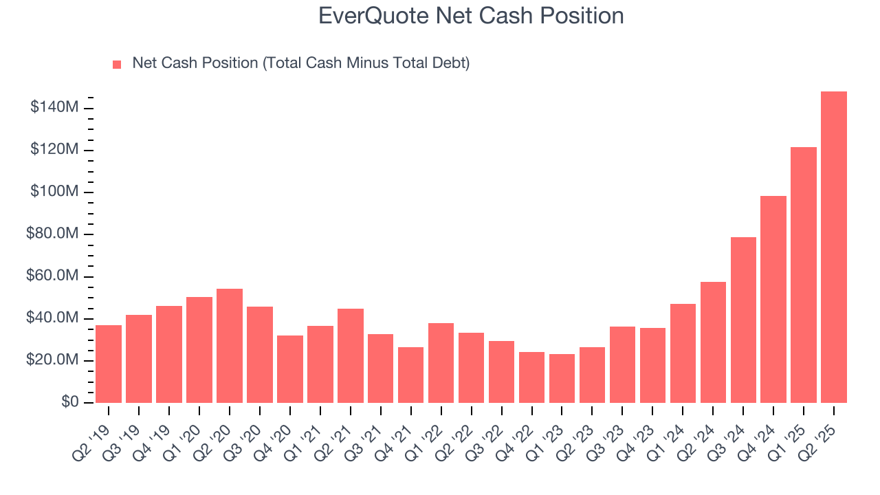 EverQuote Net Cash Position
