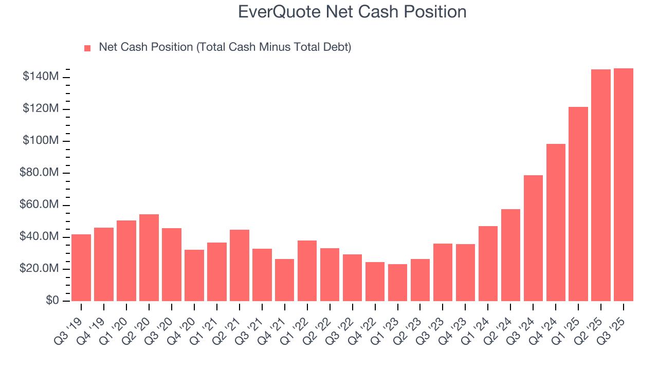 EverQuote Net Cash Position