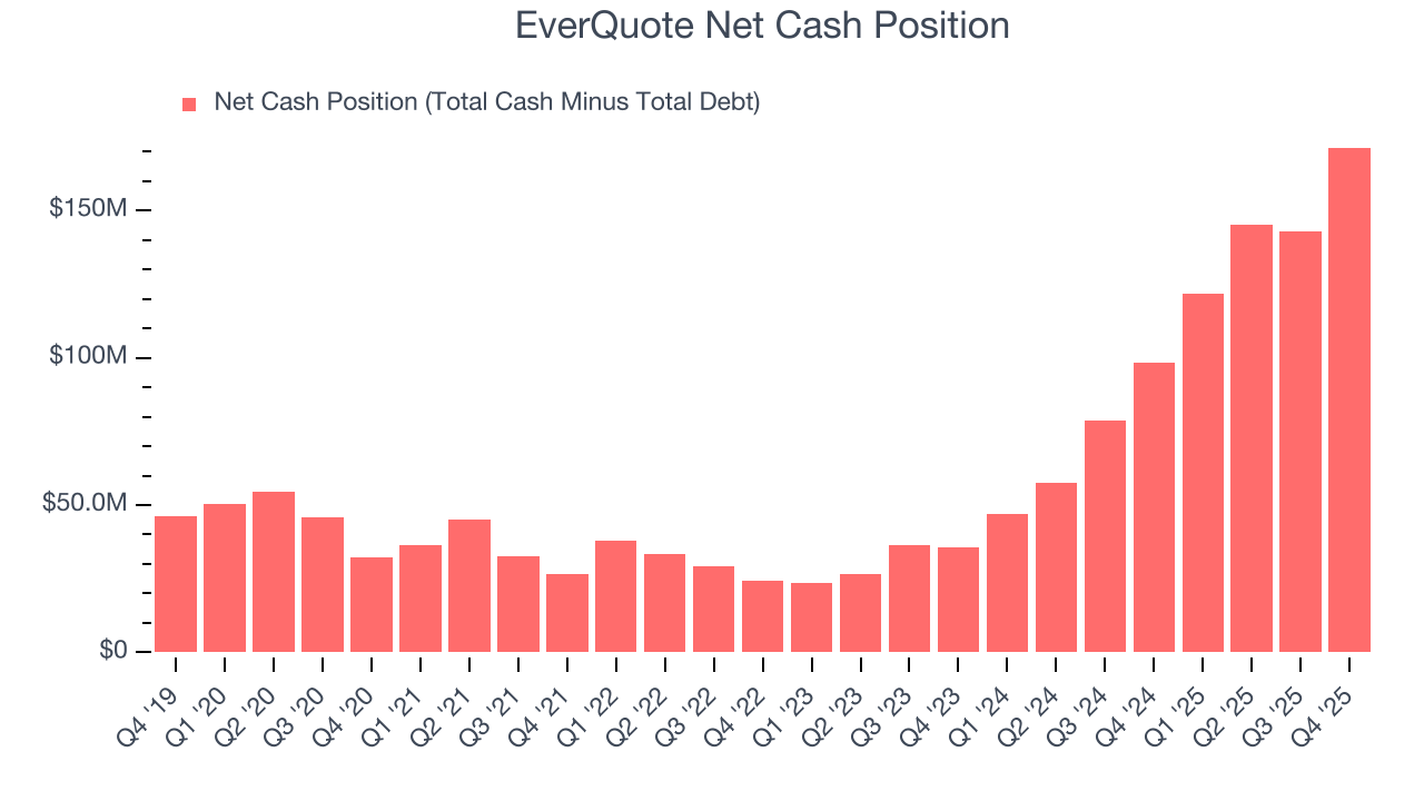EverQuote Net Cash Position