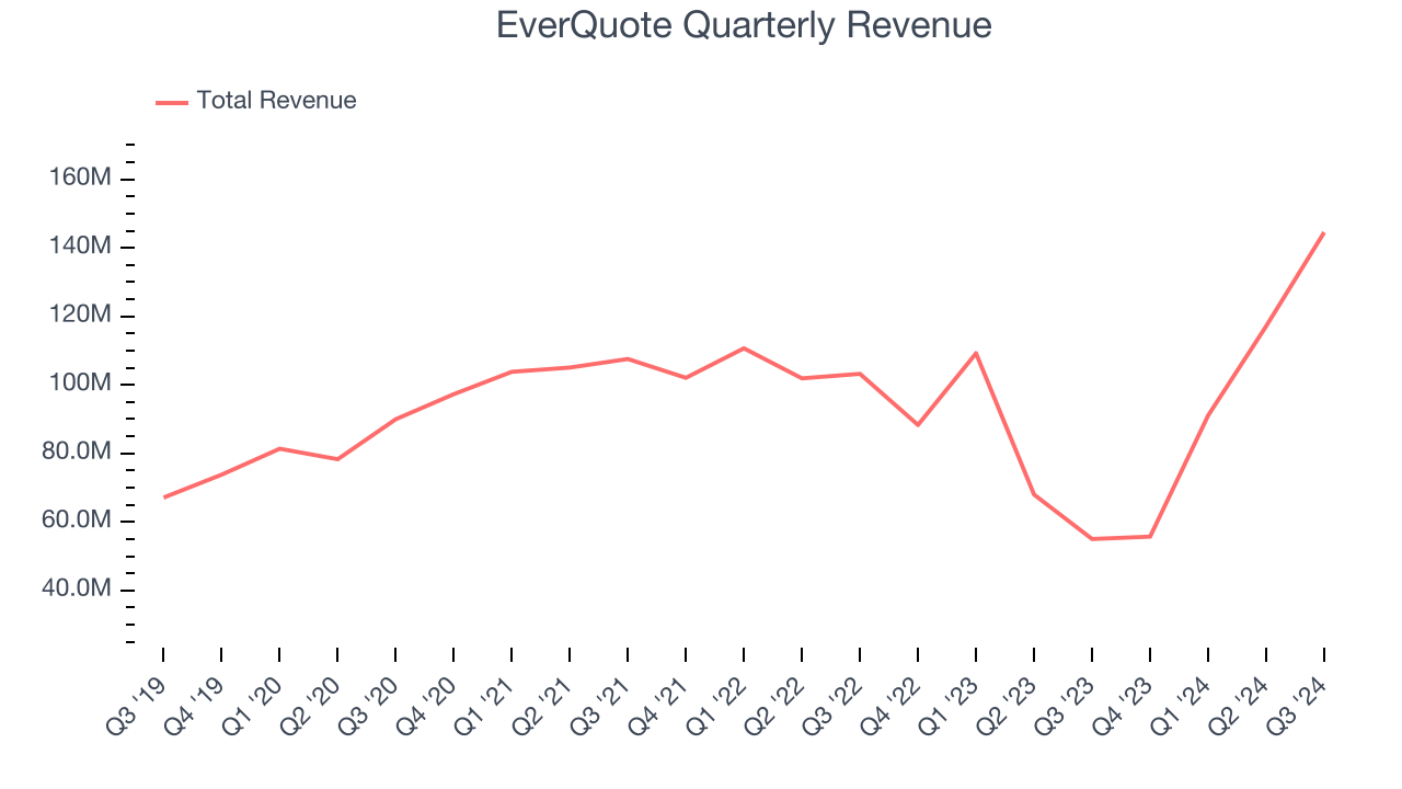 EverQuote Quarterly Revenue