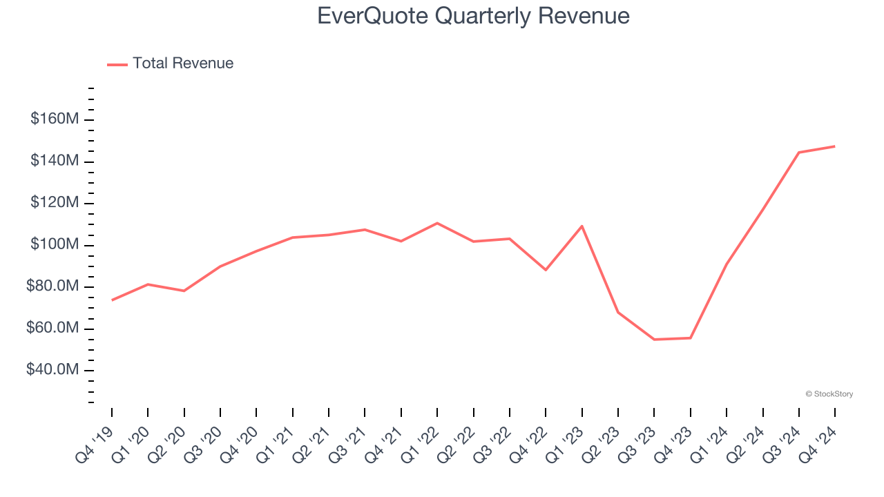 EverQuote Quarterly Revenue