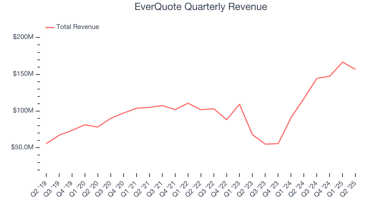 EverQuote Quarterly Revenue
