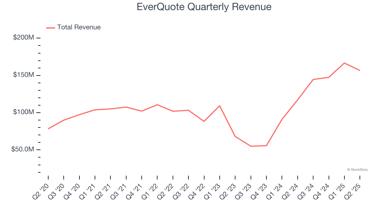 EverQuote Quarterly Revenue