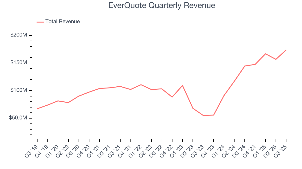 EverQuote Quarterly Revenue