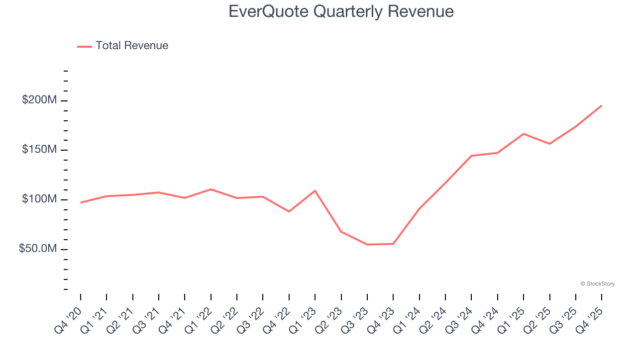 EverQuote Quarterly Revenue