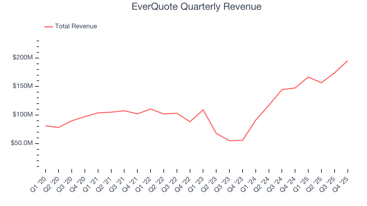 EverQuote Quarterly Revenue