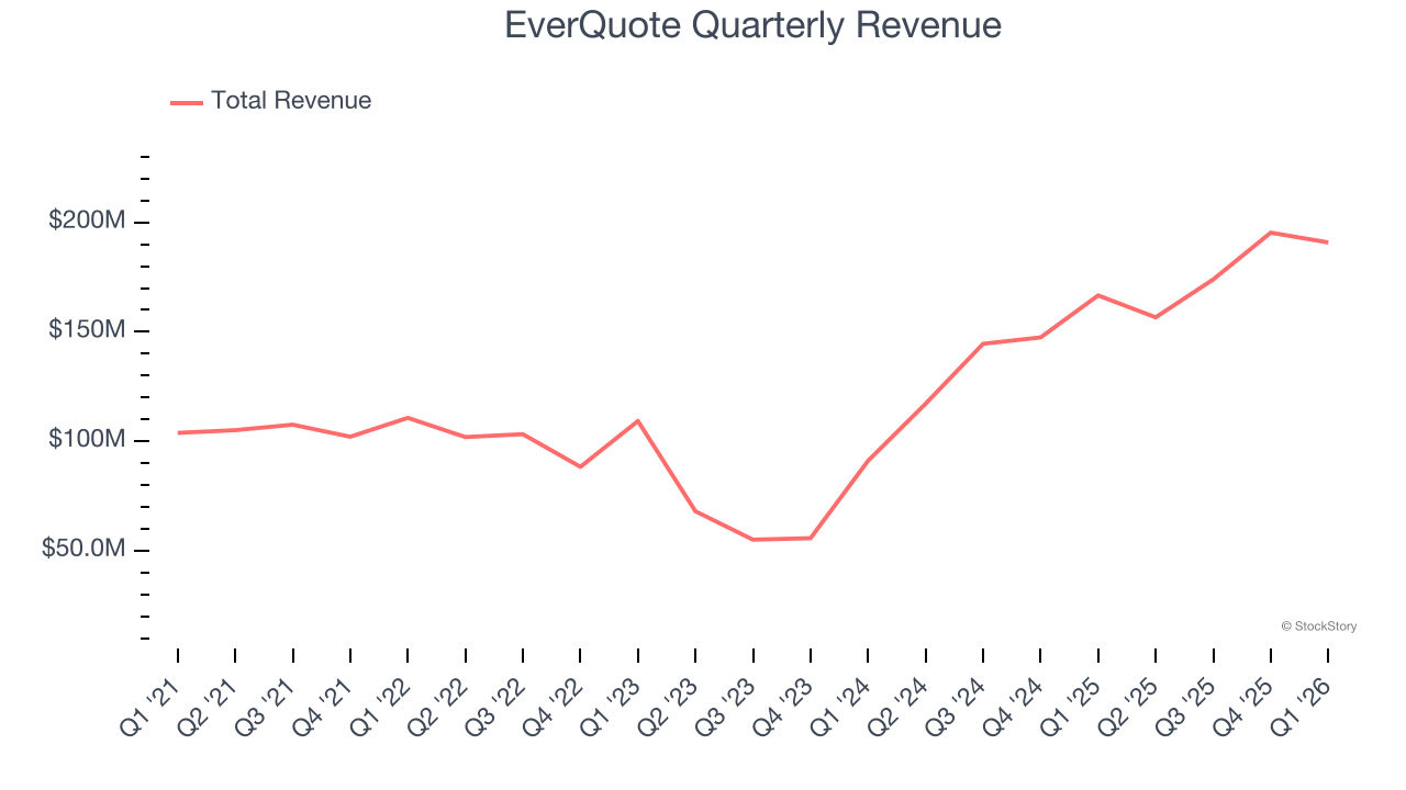 EverQuote Quarterly Revenue