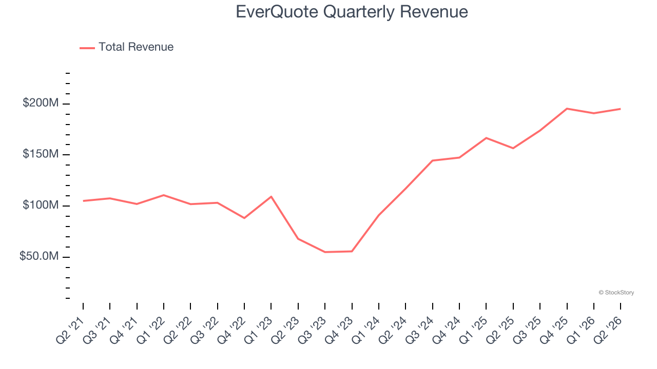 EverQuote Quarterly Revenue