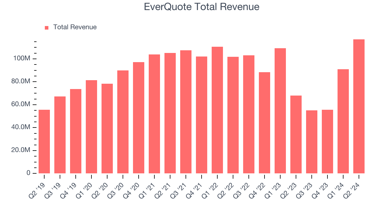 EverQuote Total Revenue