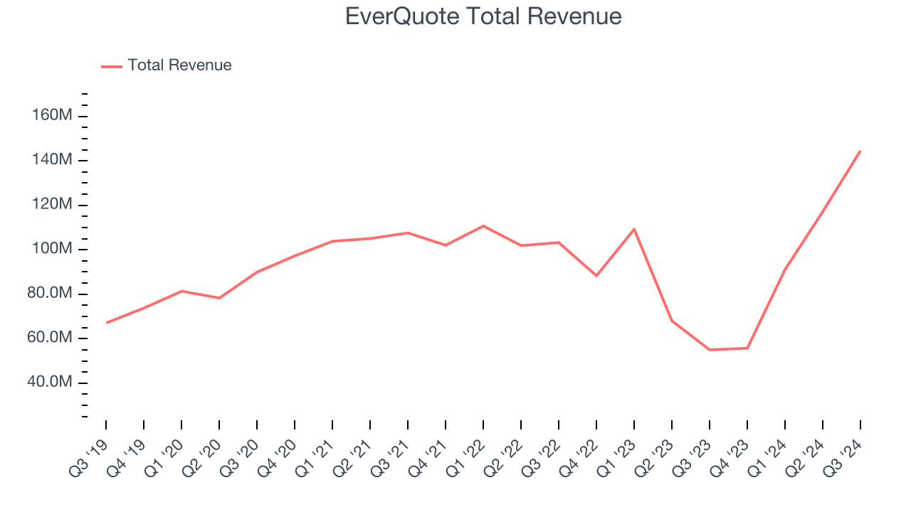 EverQuote Total Revenue